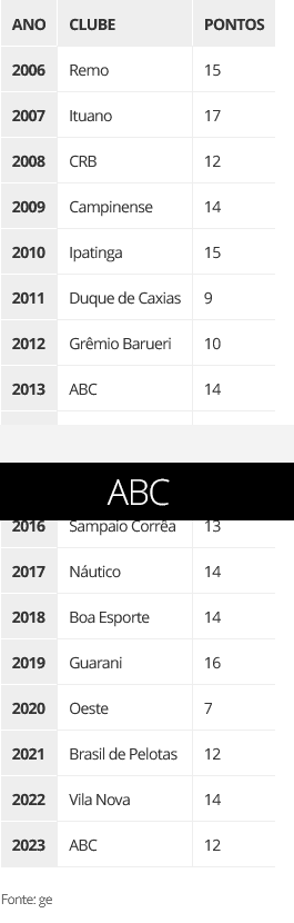 Com risco de rebaixamento de 83,6%, ABC joga na Arena